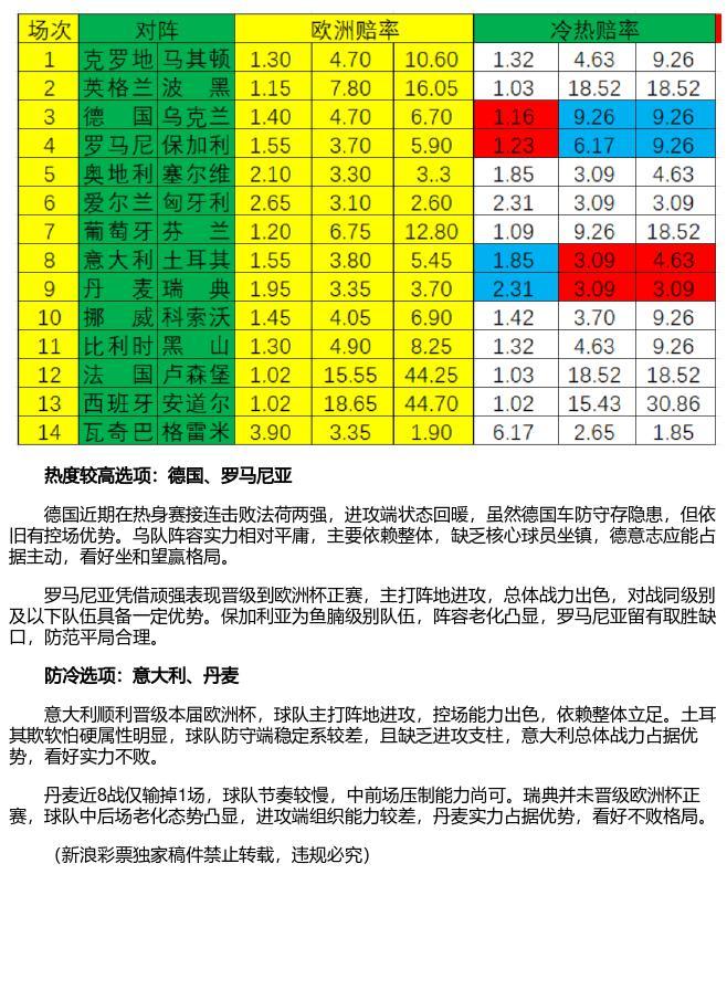 [新浪彩票]足彩第24089期冷热指数:丹麦有望不败