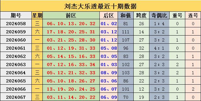 068期刘杰大乐透预测奖号：重号分析