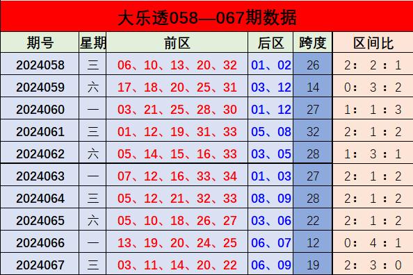 068期庞博大乐透预测奖号：跨度分析