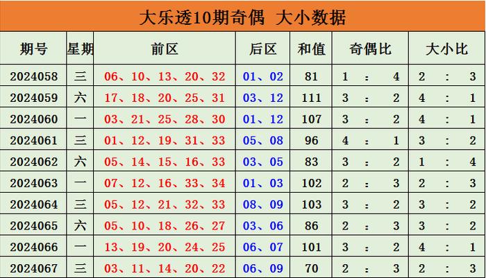 068期安民大乐透预测奖号：大复式推荐