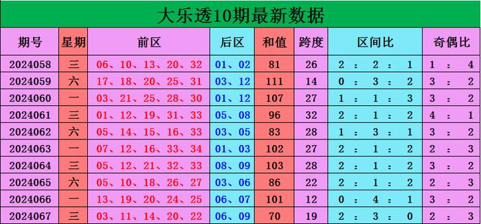 068期余乐大乐透预测奖号：三区比分析