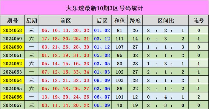 068期星哥大乐透预测奖号：精选5+2推荐