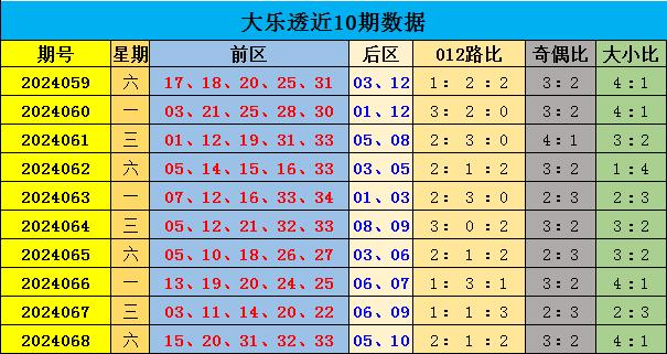 069期杨天大乐透预测奖号：后区奖号分析