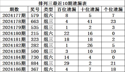 187期程成排列三预测奖号:百位十位个位遗漏分析