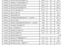最新！2024年奉贤区统一批次普通高中最低录取分数线发布