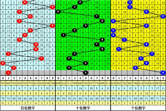 198期阿旺福彩3d预测奖号 5码定位参考