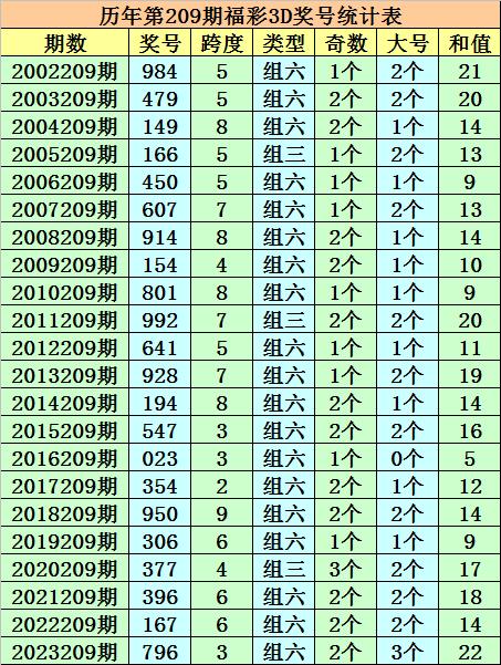 209期成毅福彩3d预测奖号:独胆参考