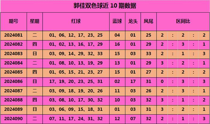 091期郭佳双色球预测奖号:龙头凤尾参考