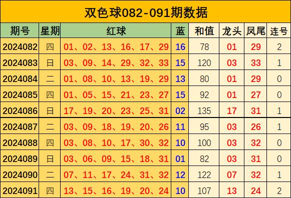 092期张婷双色球预测奖号:龙头凤尾走势推荐