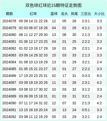 093期丁小帅双色球预测奖号:龙头凤尾推荐