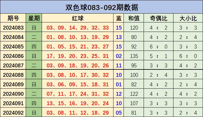 093期吴鑫双色球预测奖号:9 3复式推荐