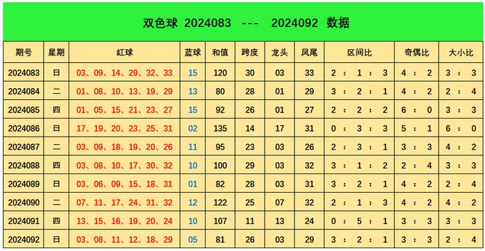 093期阿燕双色球预测奖号:独蓝推荐