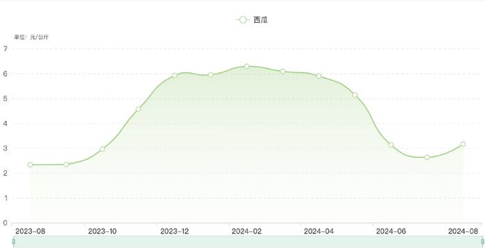  近1年全国西瓜批发均价走势。农业农村部全国农产品批发市场价格信息系统截图