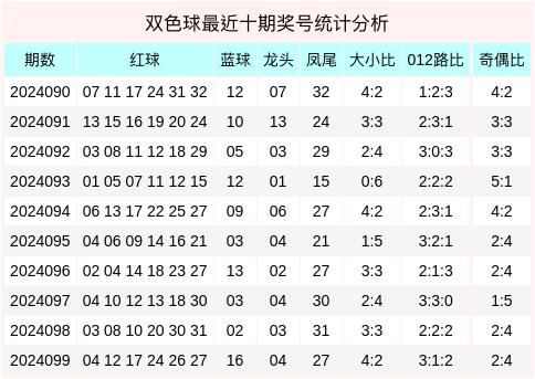 100期张俊铭双色球预测奖号:龙头凤尾参考