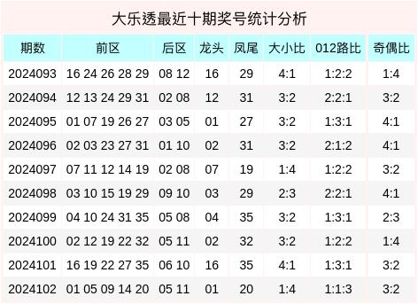 103期张俊铭大乐透预测奖号:前区大小比012路比