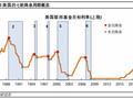 美联储历次开启降息：经济与资产