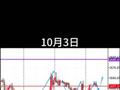 10.3黄金行情走势分析