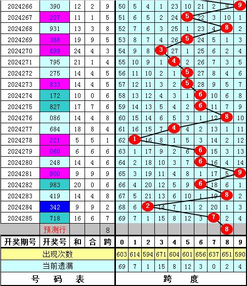 286期陈亮福彩3D预测奖号：跨度走势分析-第2张图片-彩票联盟