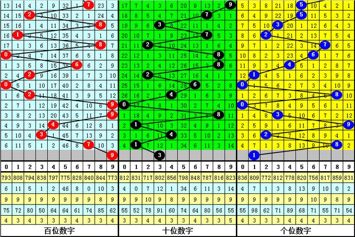 286期陈亮福彩3D预测奖号：跨度走势分析-第3张图片-彩票联盟