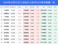 31日工业硅上涨1.82%，最新持仓变化