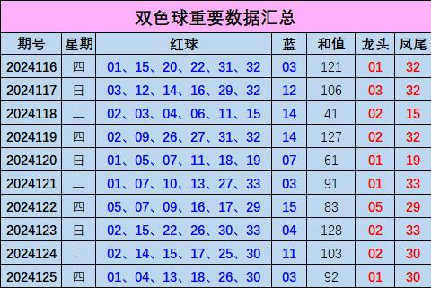 126期苏阳双色球预测奖号：龙头凤尾和值走势