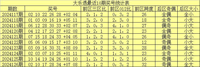 127期舞昭大乐透预测奖号：前区012路走势分析