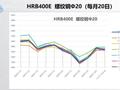 2024年1-10月市场价格（Φ20-Φ32螺纹钢）