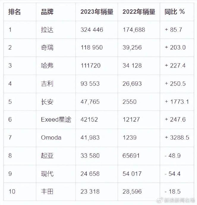 2023年俄罗斯汽车销量榜