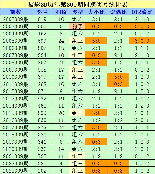 309期刘科福彩3D预测奖号：组选单注推荐