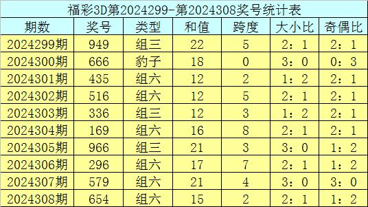 309期庄德福彩3D预测奖号：和值推荐