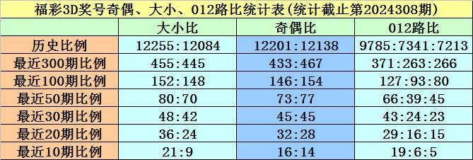 309期黄欢福彩3D预测奖号：跨度参考