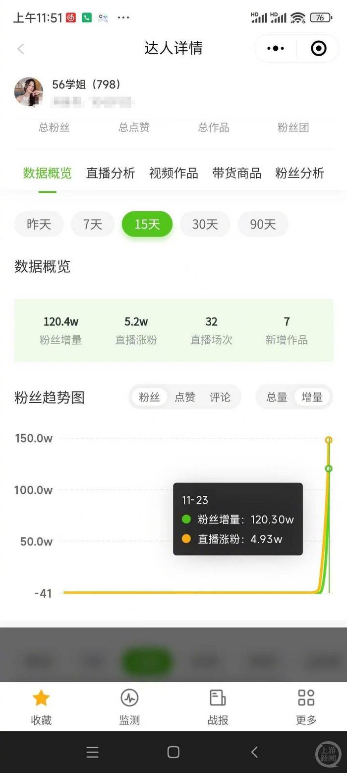 11月23日，吴柳芳社交平台账号涨粉超120万。第三方数据软件截图