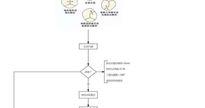 “头”等大事：婴儿斜头“扁头”要不要紧？
