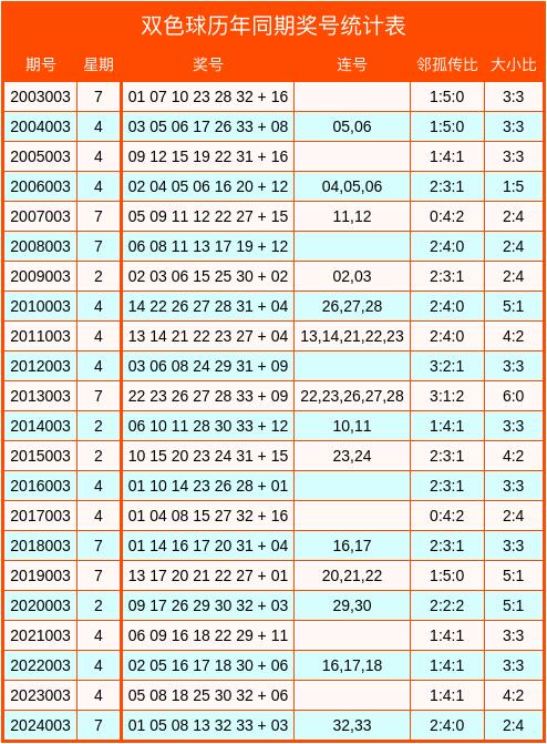 双色球6+1下期预测图片