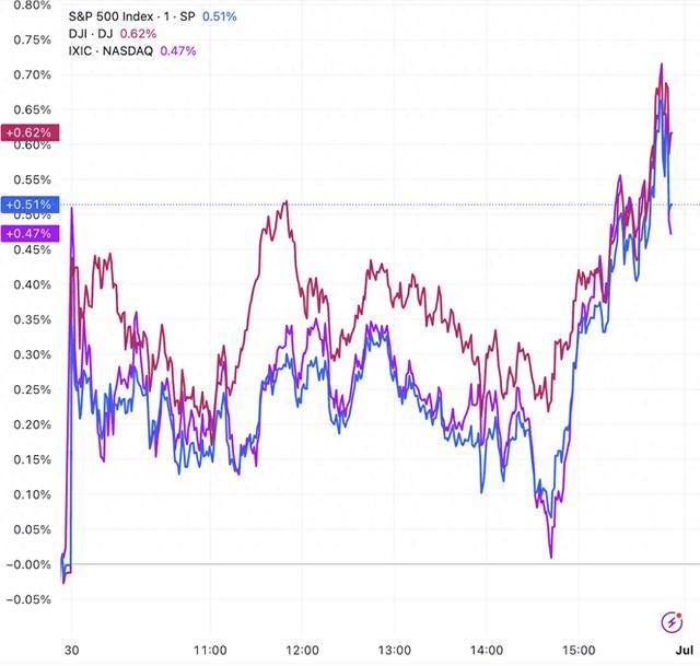 (三大指数分钟线图,来源:TradingView)