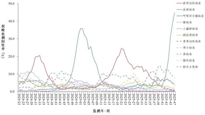  哨点医院门急诊流感样病例呼吸道样本病原体核酸检测阳性率每周变化趋势。《全国急性呼吸道传染病哨点监测情况（2025年第47周）》图