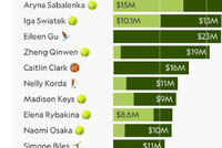 2025年女运动员收入榜公布：谷爱凌年入2300万美元排名第4，郑钦文年入2060万美元排名第5