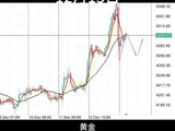 12.13下周一黄金行情走势分析