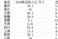 31省份出生人口数量一览，最能生娃省份排名来了