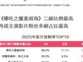 马太效应显著 2025年中国电影市场增长有喜有忧