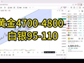 黄金白银下周看好都突破，白银向上还有空间，黄金空间非常有限
