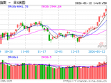 快讯：沪指涨近1% 北证50涨超5% AI应用板块持续强势