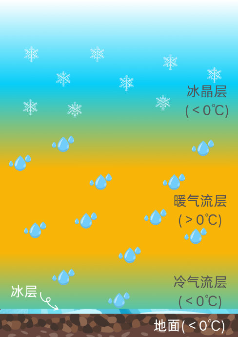 冻雨、雨凇、雾凇有何区别?气象学家解密南方罕见冰灾的物理成因(含视频)|冰晶|水汽|逆温层|灾害_手机新浪网
