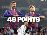 巴萨领先4分压皇马，西甲争冠悬念是否提前结束？