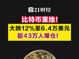 比特币大跌12%至6.4万美元！超43万人被爆仓