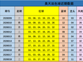 019期昊天双色球预测奖号：蓝球数据分析
