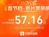 2026年春节档总票房突破57亿元，《飞驰人生3》贡献过半