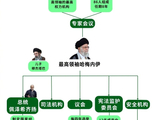 一图看懂｜伊媒确认哈梅内伊死亡，伊朗政治权力架构是怎样的