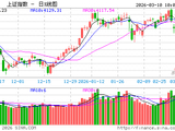 快讯：沪指早盘震荡走强 CPO概念大幅反弹
