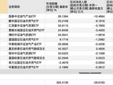 油价高位博弈加剧，12只油气ETF单周净流出30亿